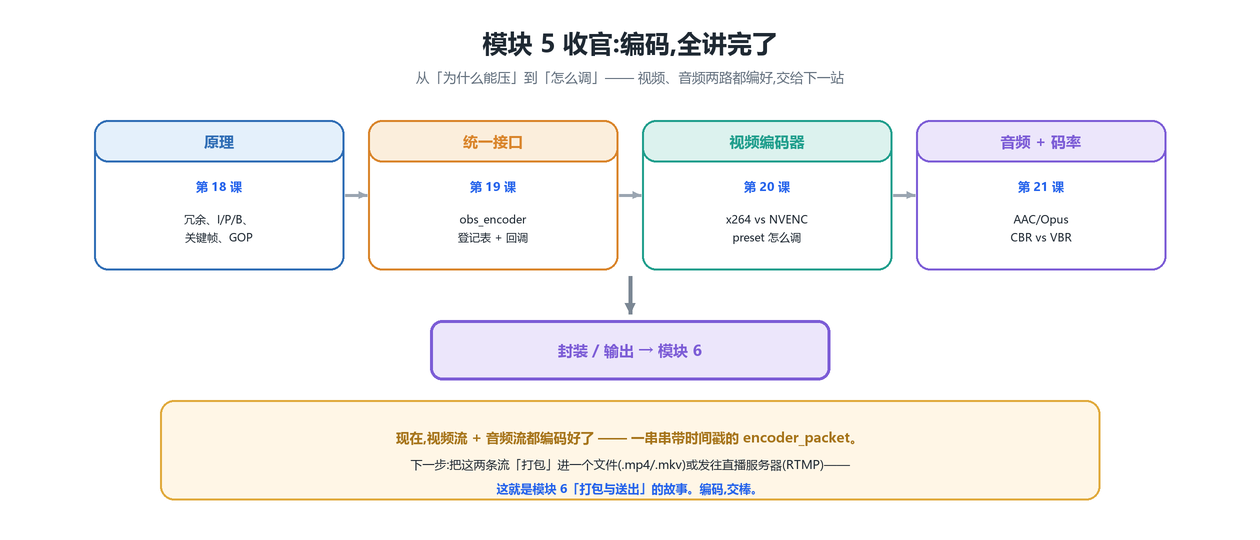模块 5 收官