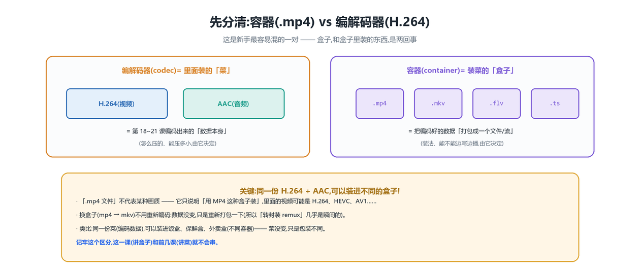 容器 vs 编解码器