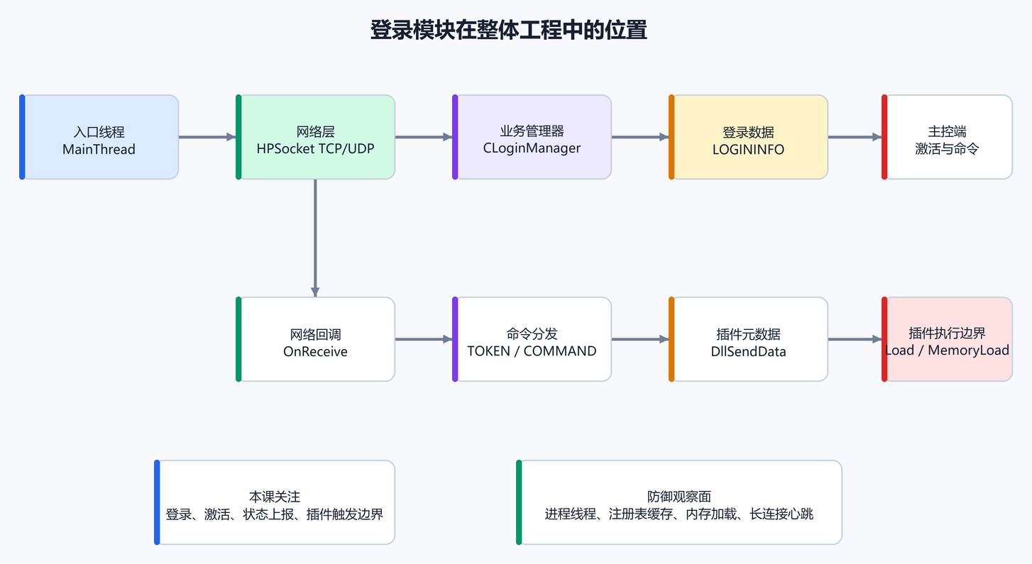 登录模块在整体工程中的位置