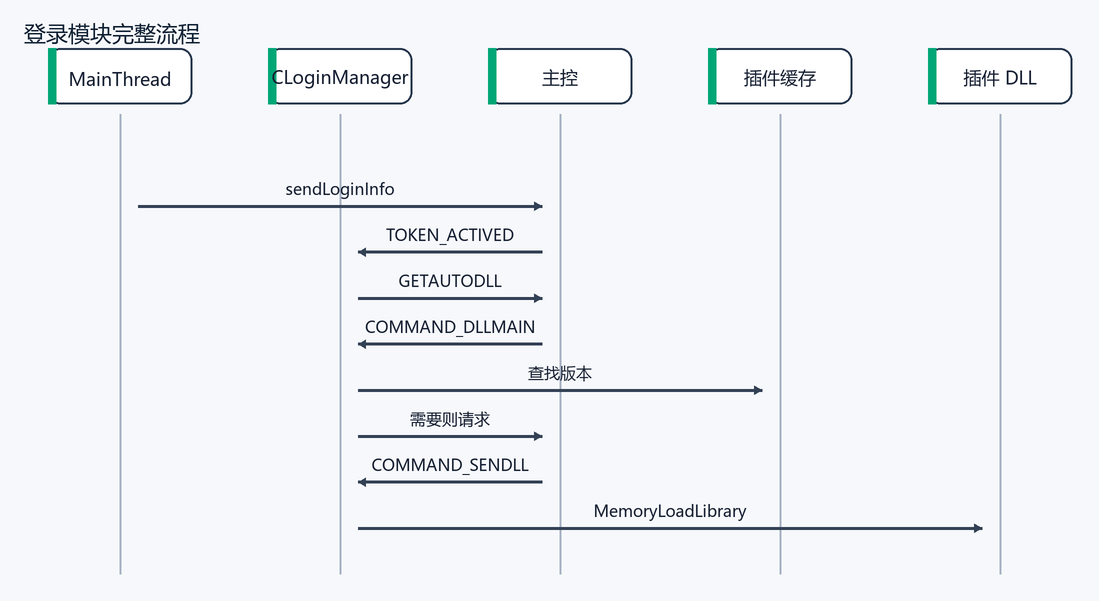 登录模块完整流程