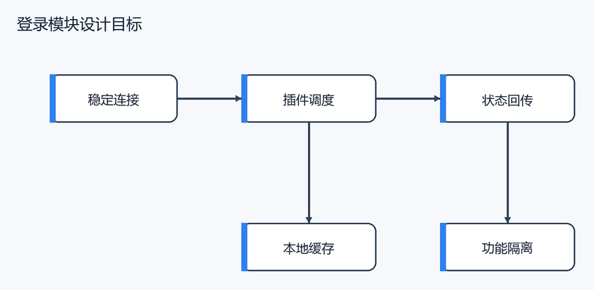 登录模块设计目标