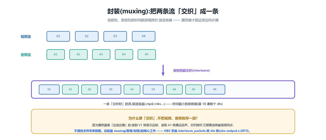 封装 muxing