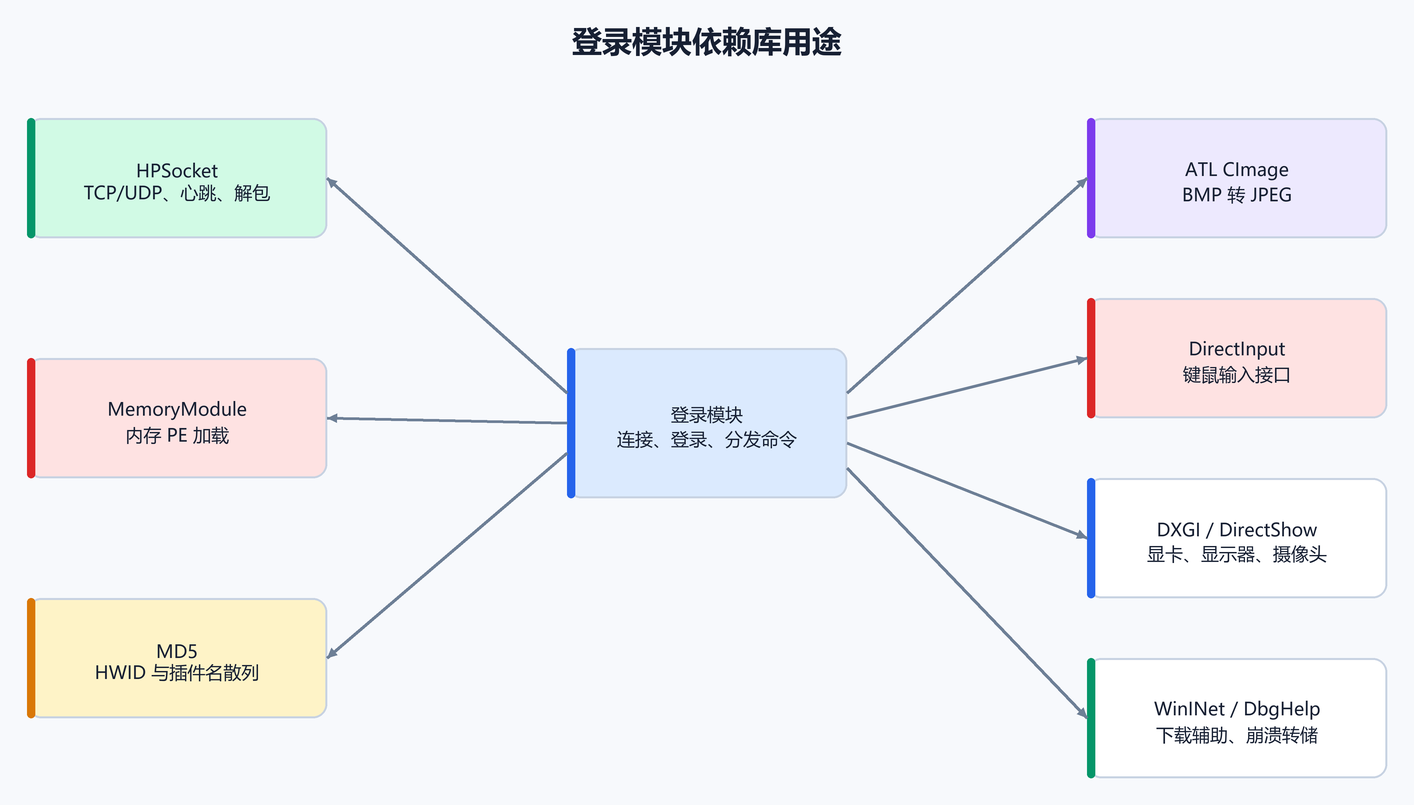 登录模块依赖库用途