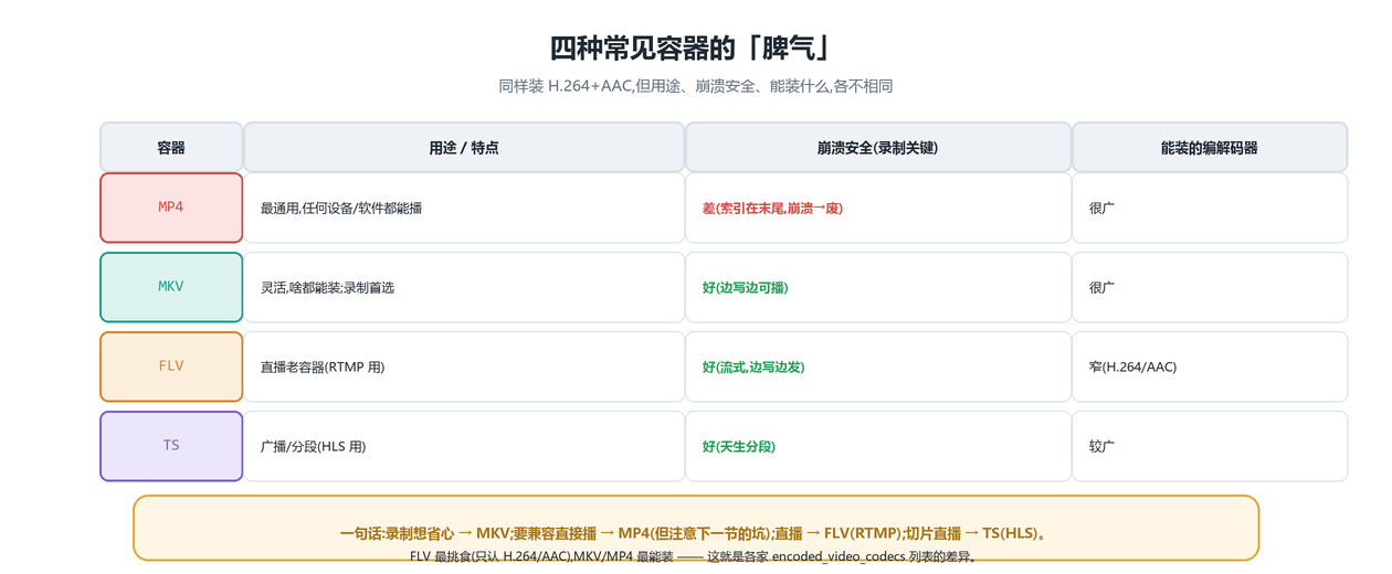 四种容器