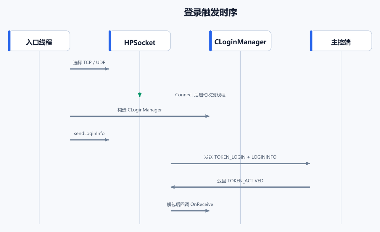登录触发时序