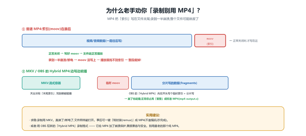 为什么录制别用 MP4