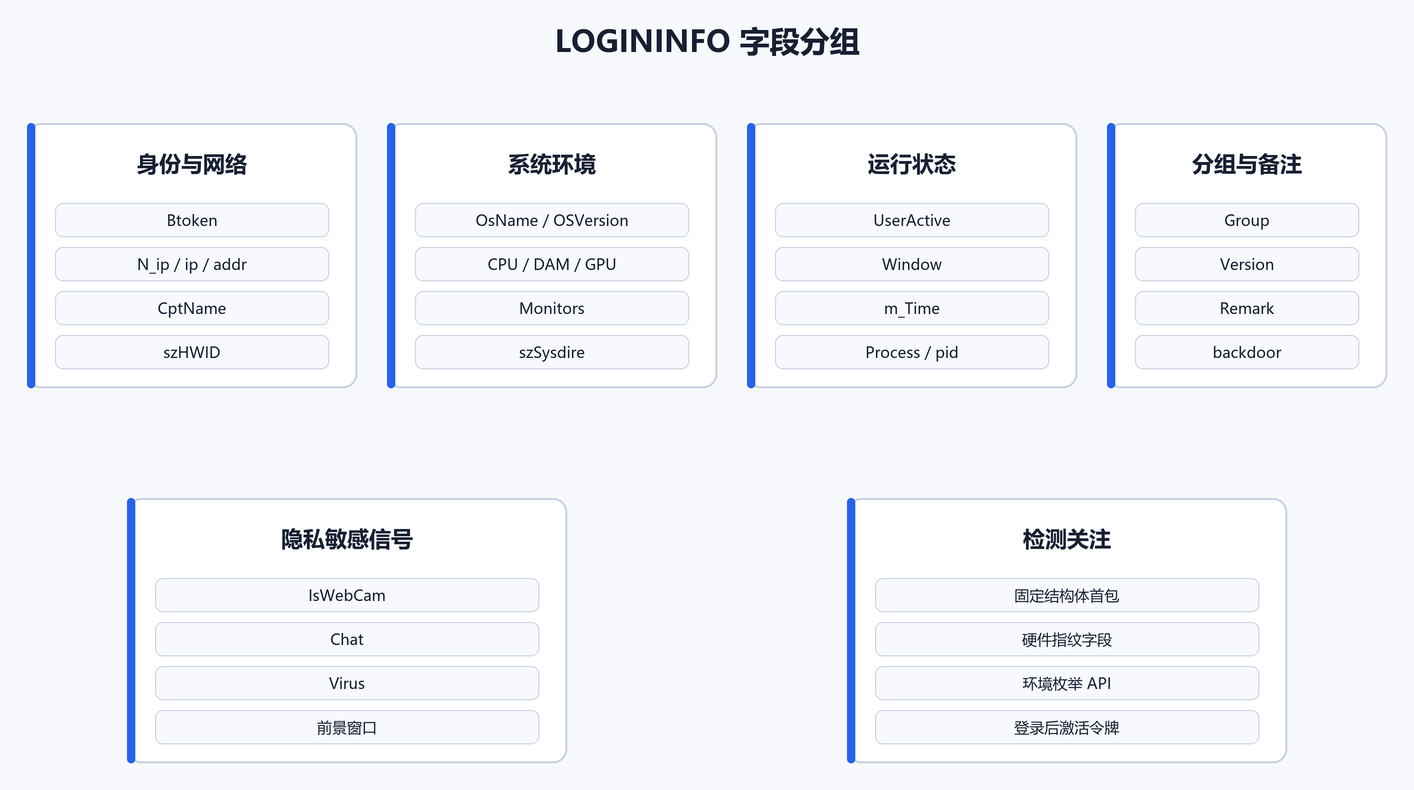 LOGININFO 字段分组