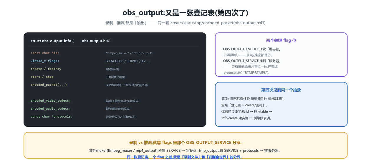 obs_output 登记表