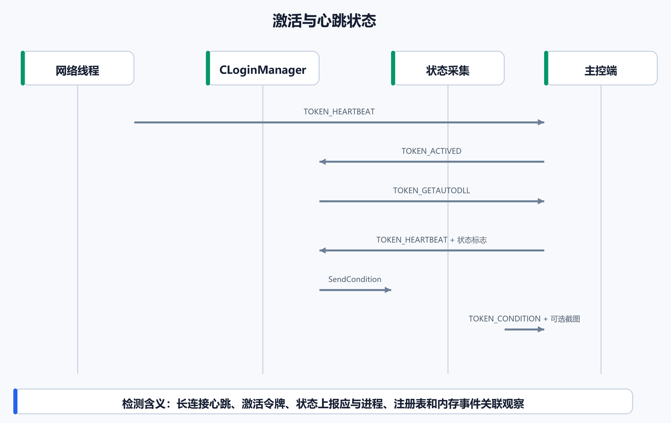 激活与心跳状态