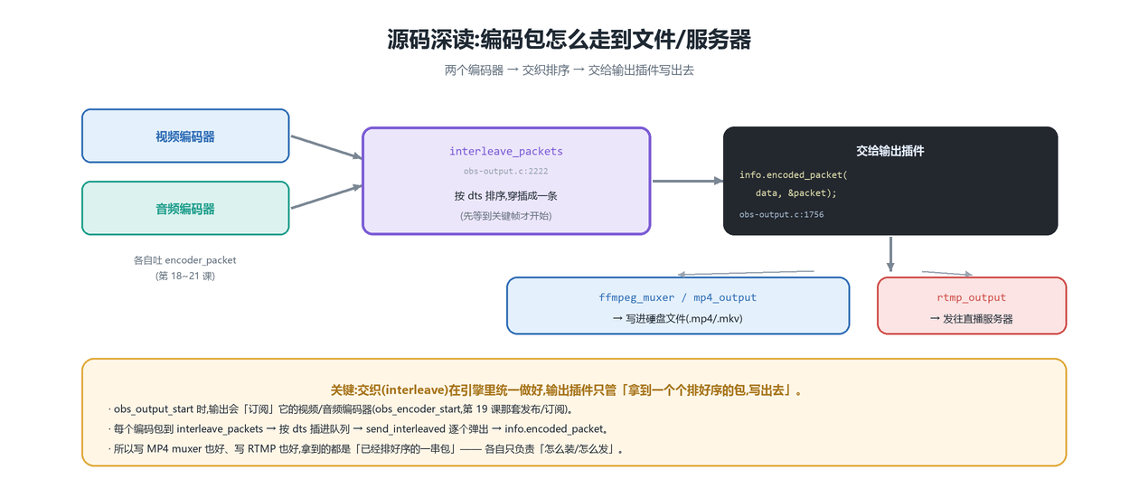 编码包流向