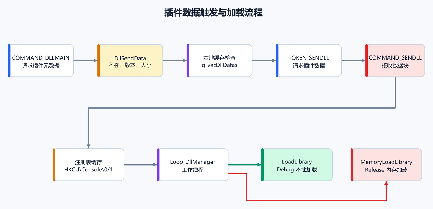 插件数据触发与加载流程