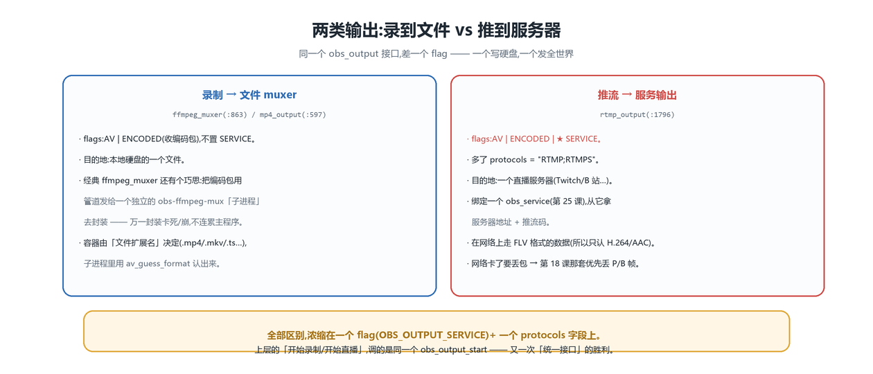 两类输出