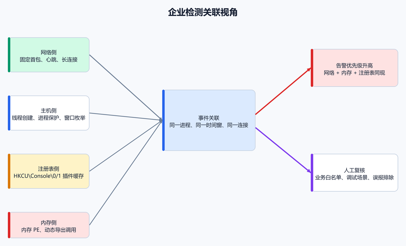 企业检测关联视角