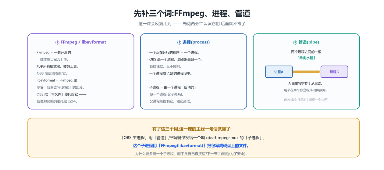 FFmpeg、进程、管道