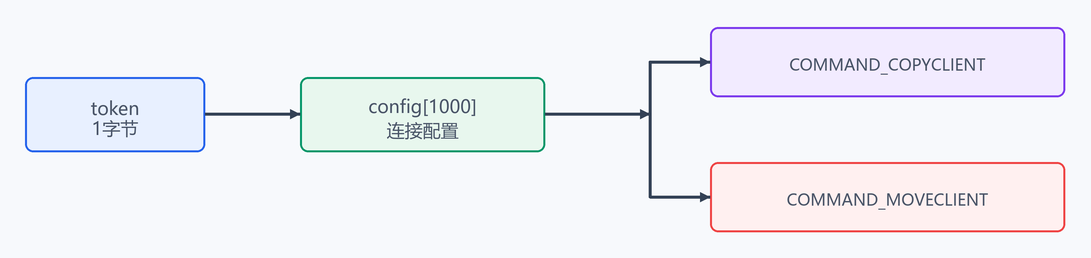 4. 命令结构：`CopyOrMoveClient`（配图）