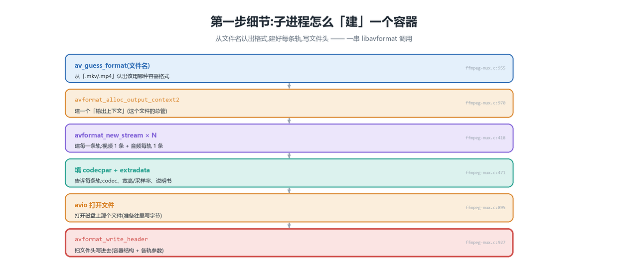 建容器
