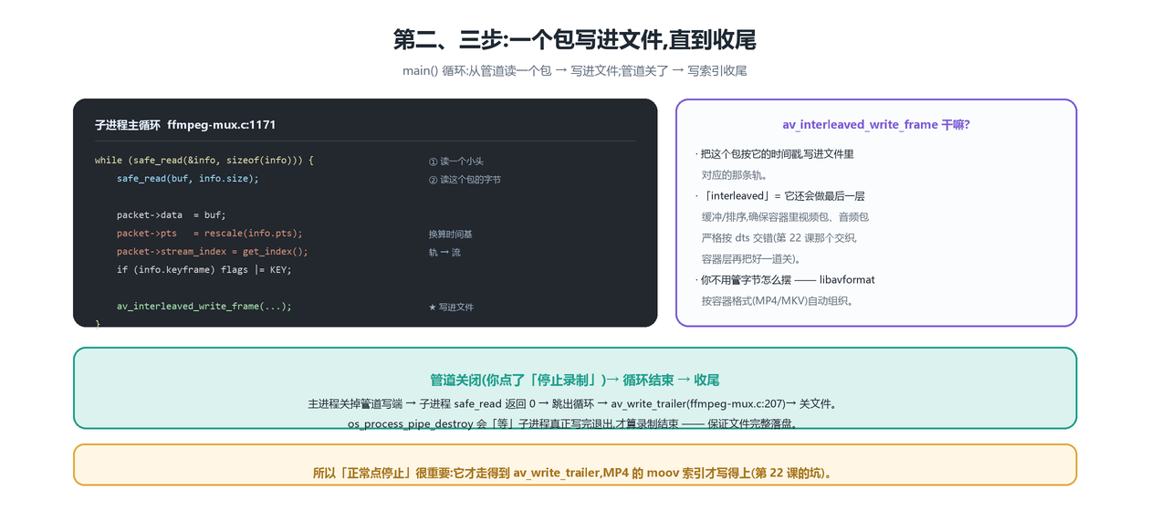 写包循环