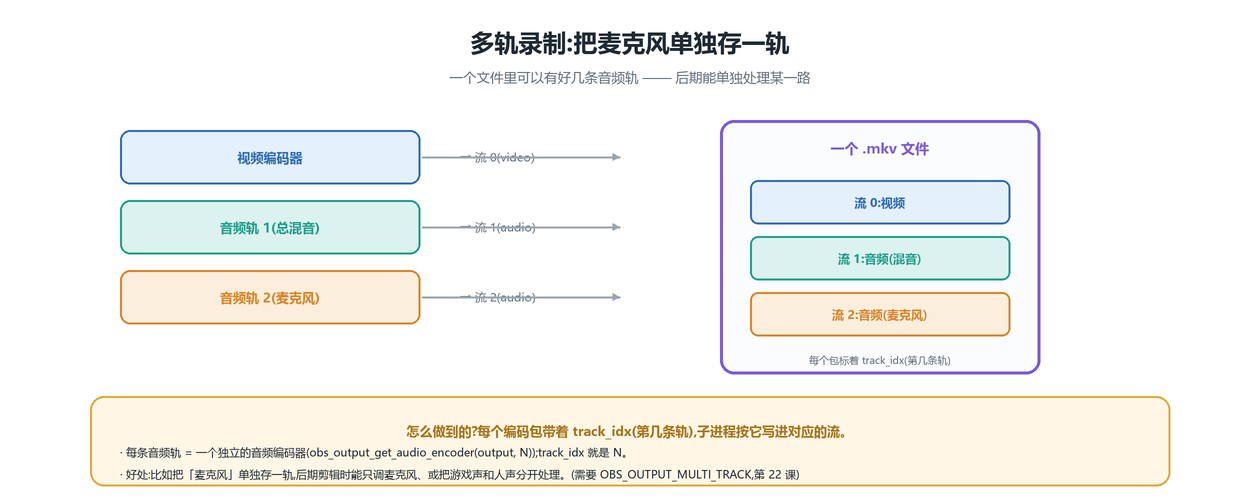多轨录制