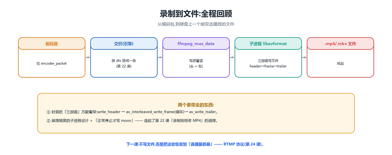 录制全程回顾