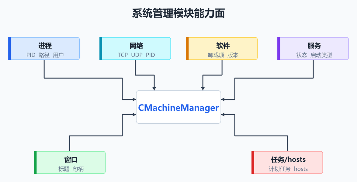 系统管理模块能力面