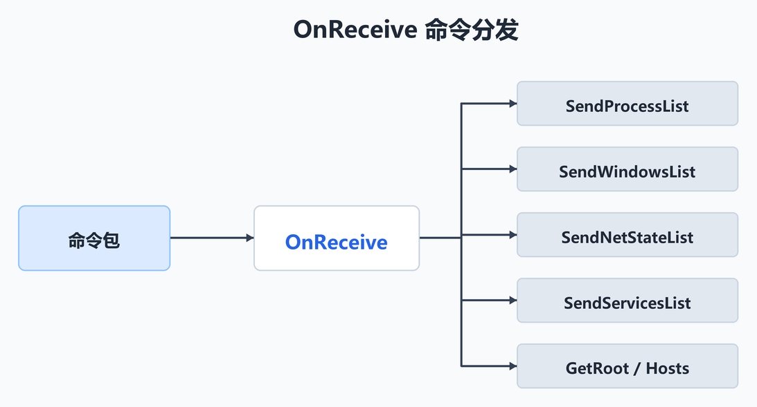 OnReceive 命令分发