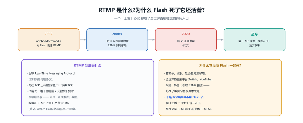 RTMP 历史