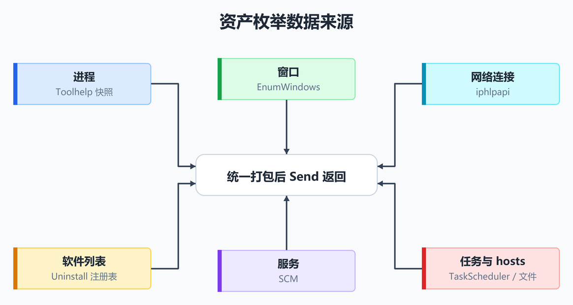资产枚举数据来源