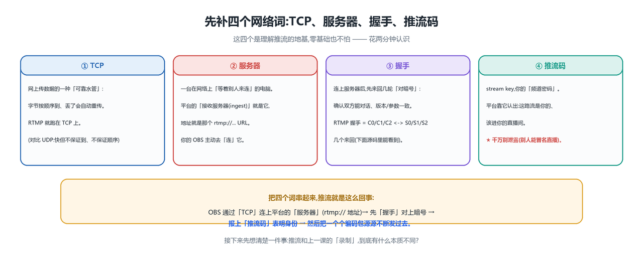 网络四词