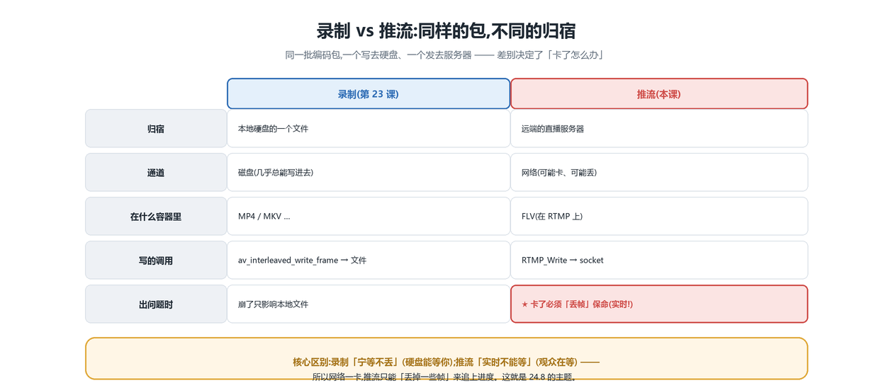 录制 vs 推流