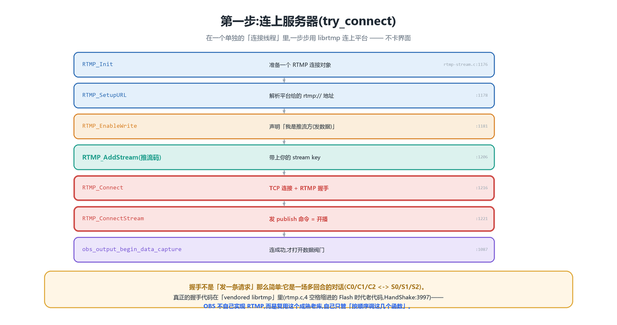 连接与握手