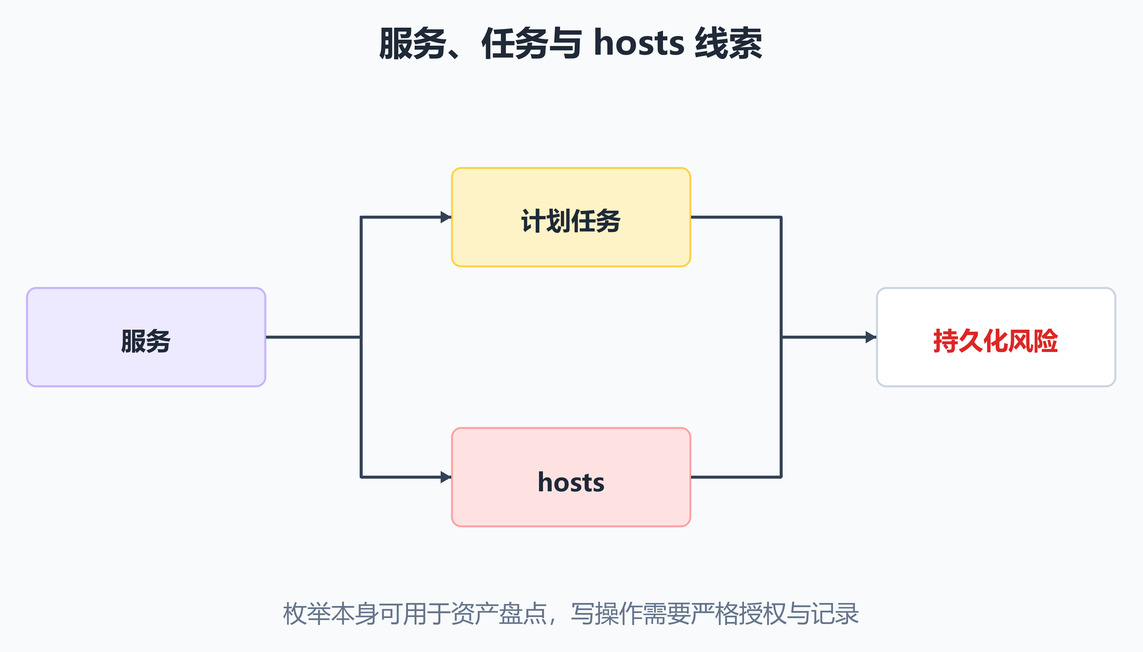 服务、任务与 hosts 线索