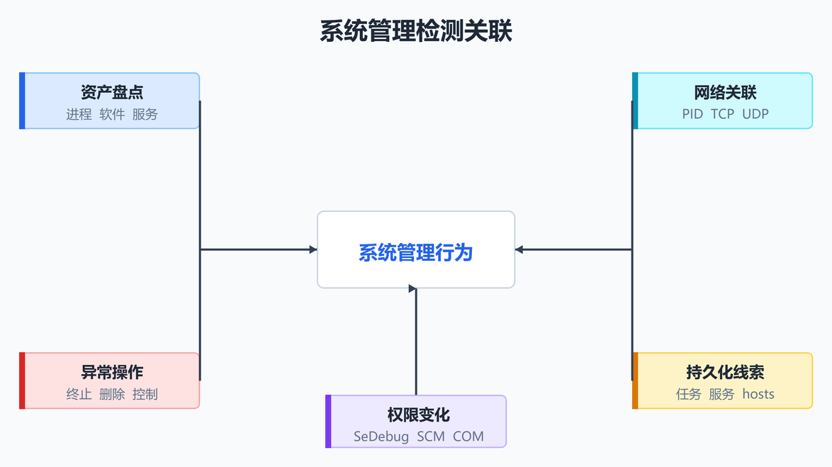 系统管理检测关联