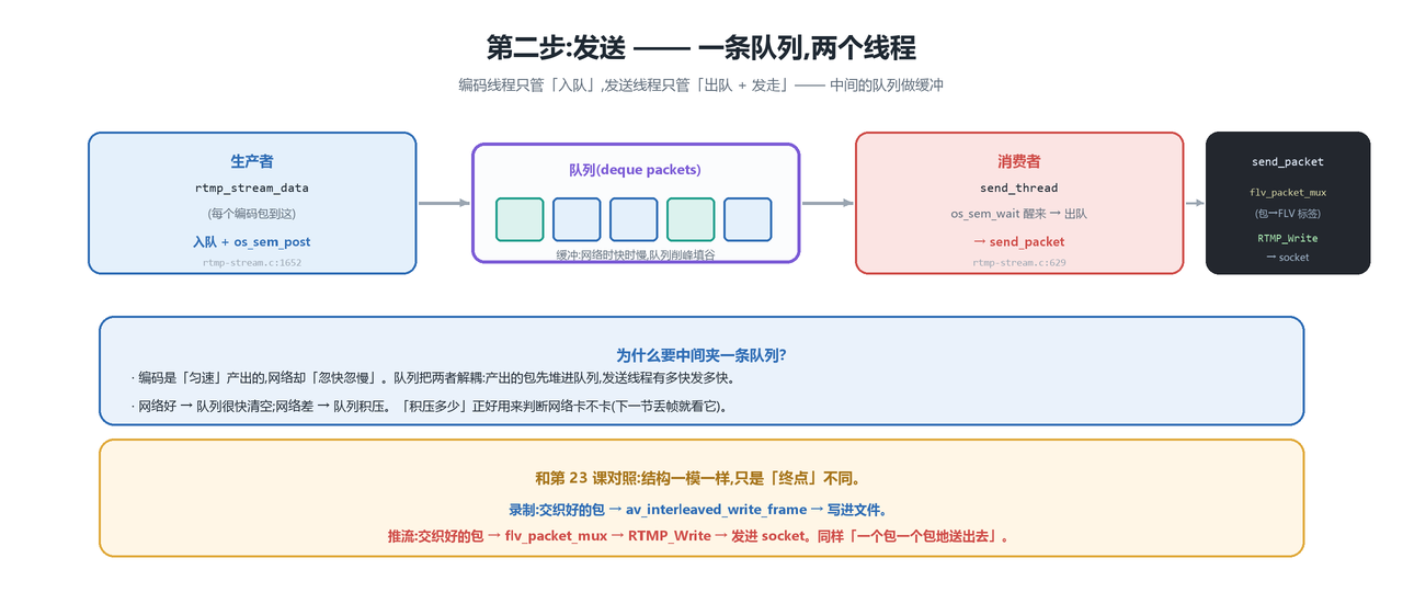 发送流水线