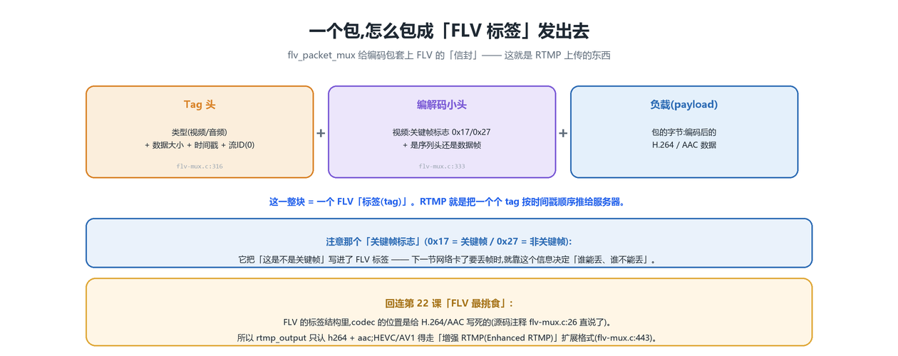 FLV 标签