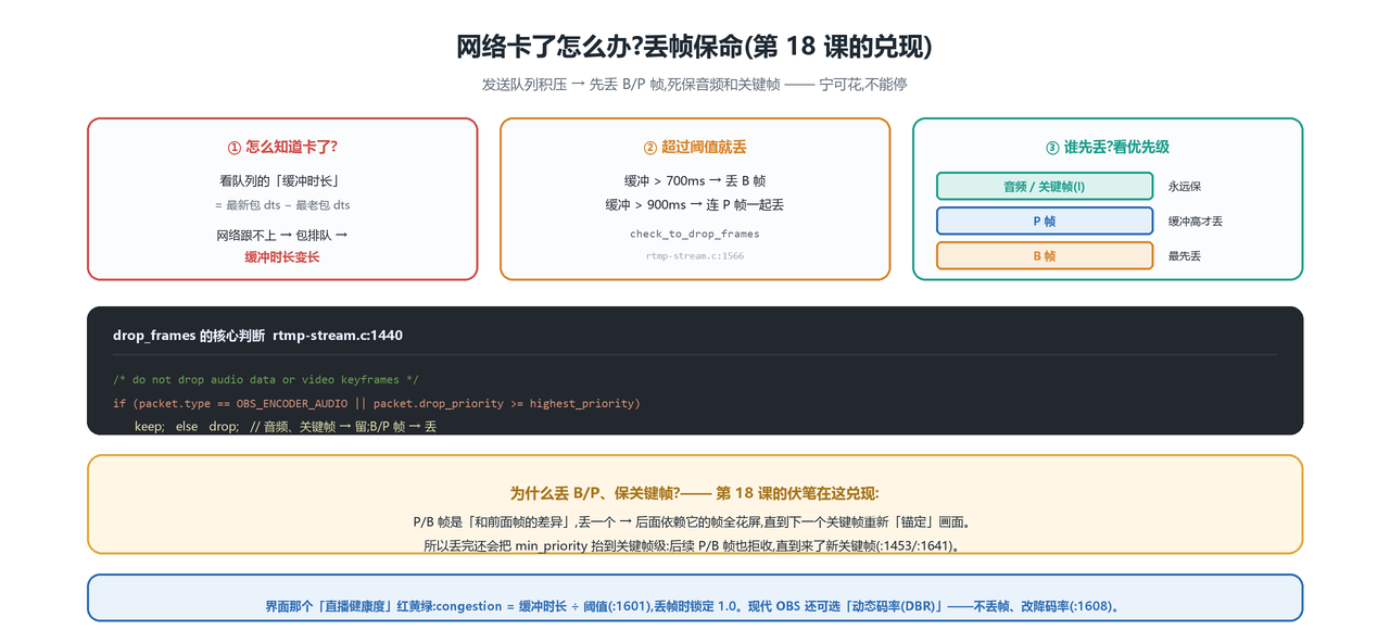 丢帧保命