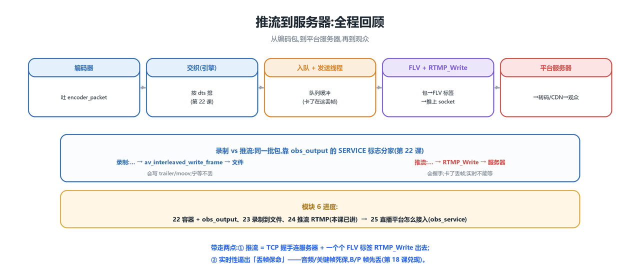 推流全景回顾