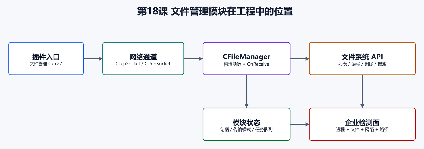 2. 本课涉及源码目录和文件（配图）