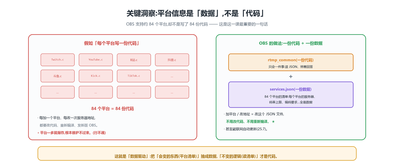 数据 vs 代码