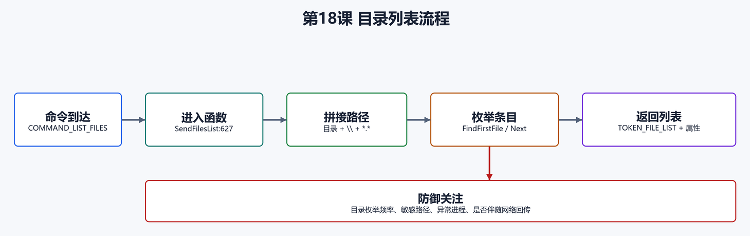9. 目录列表流程：SendFilesList（配图）