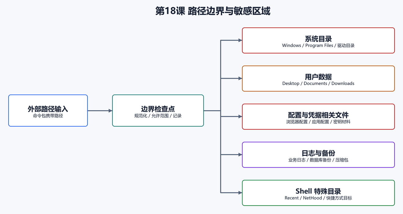 15. 路径边界：为什么这是企业最该补的控制点（配图）