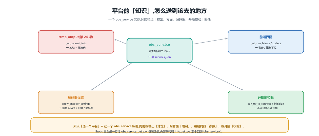 信息怎么到达