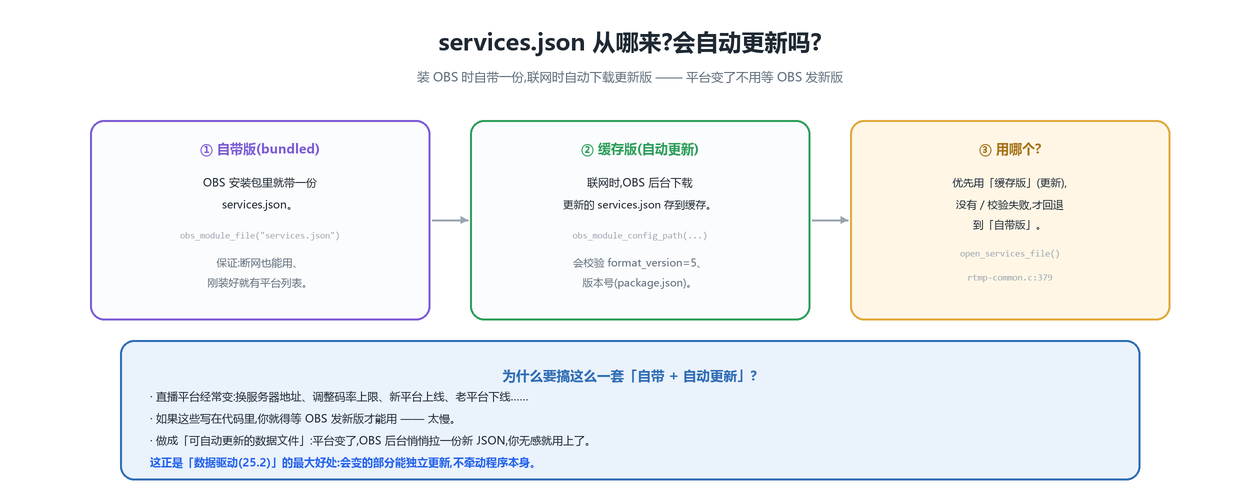 JSON 自动更新