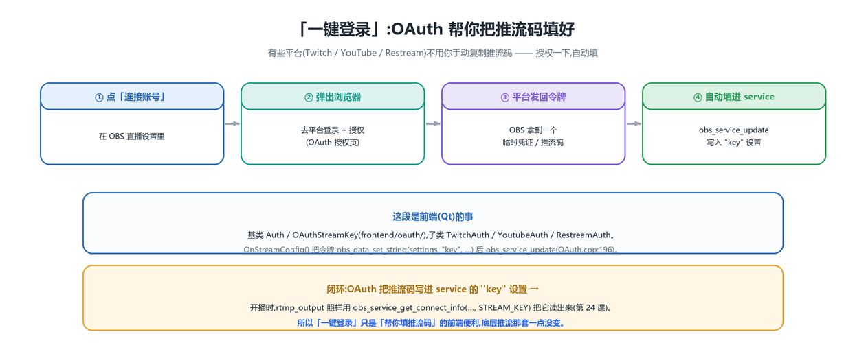 一键登录 OAuth