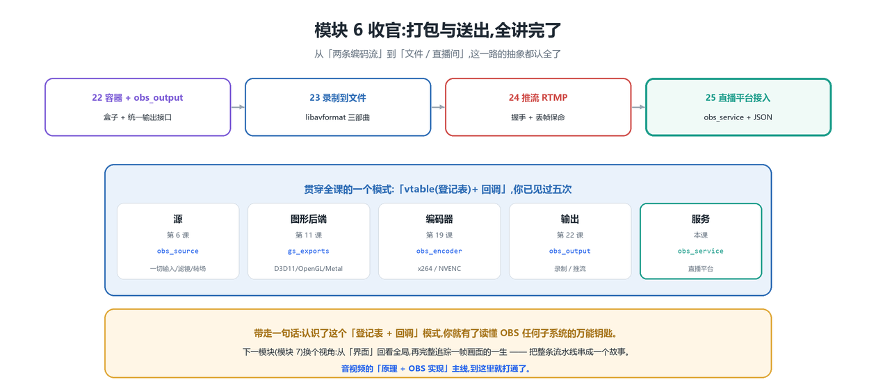 模块 6 收官