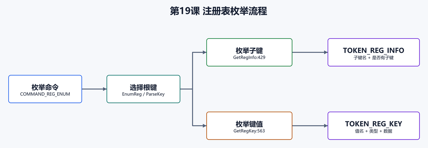 9. 枚举流程：子键和值分开回传（配图）