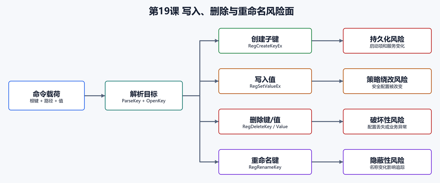 13. 创建、删除和重命名键（配图）