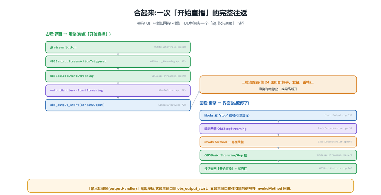 完整往返