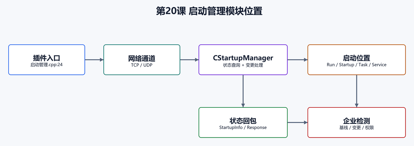 2. 本课涉及源码目录和文件(配图)