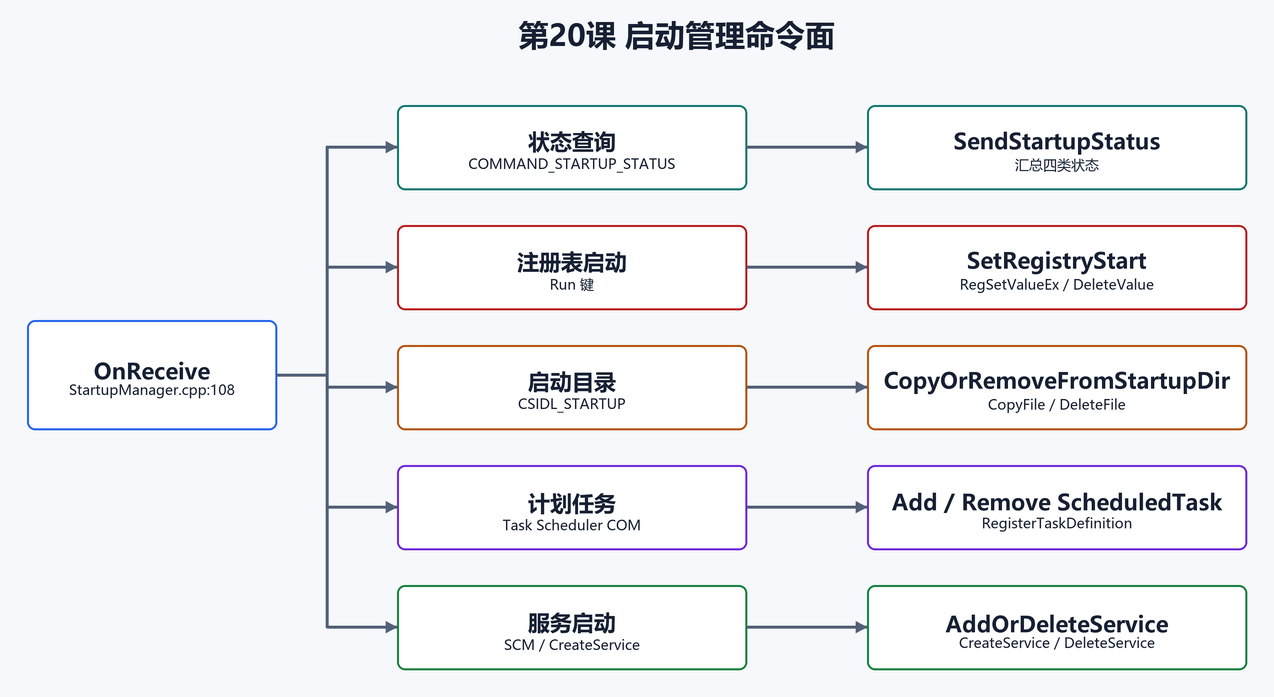 5. 命令面:OnReceive 分发启动项请求(配图)