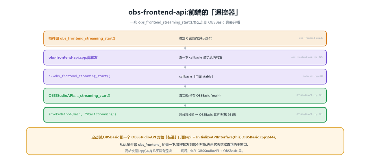 obs-frontend-api 遥控器